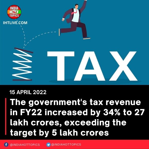 The government’s tax revenue in FY22 increased by 34% to 27 lakh crores, exceeding the target by 5 lakh crores