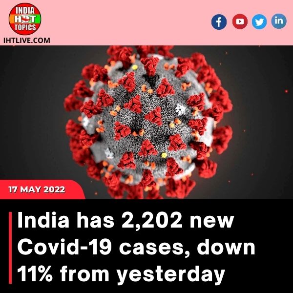 India has 2,202 new Covid-19 cases, down 11% from yesterday.