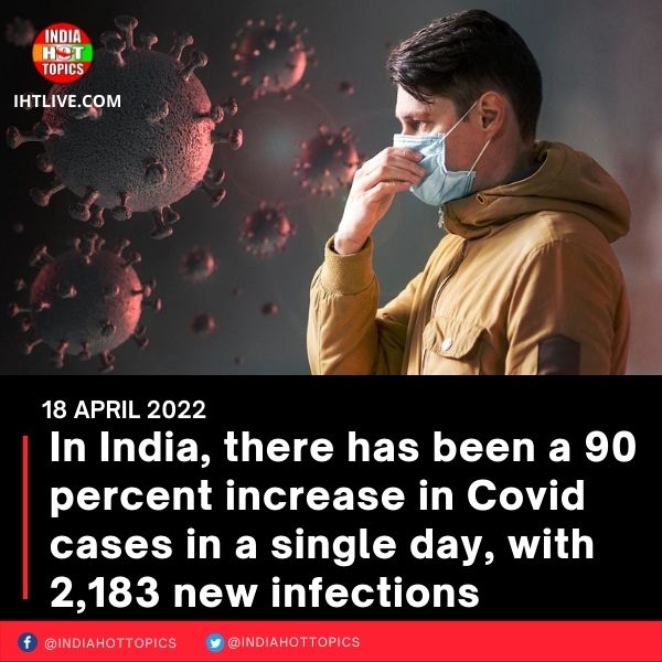 In India, there has been a 90 percent increase in Covid cases in a single day, with 2,183 new infections