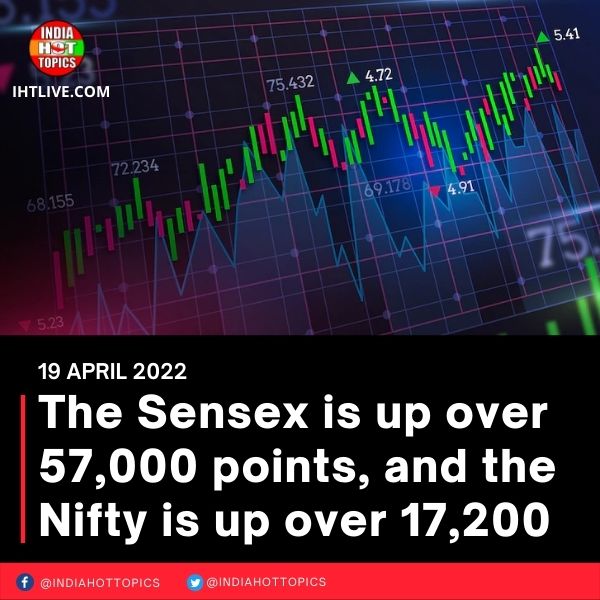 The Sensex is up over 57,000 points, and the Nifty is up over 17,200