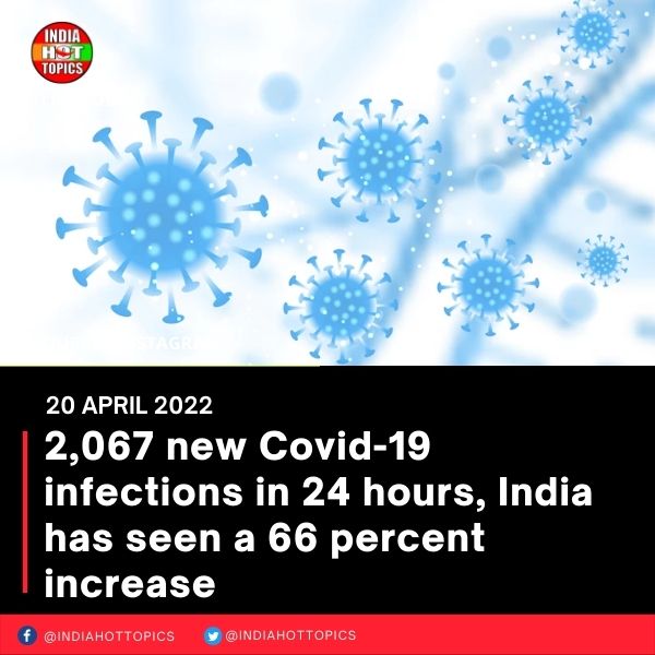 2,067 new Covid-19 infections in 24 hours, India has seen a 66 percent increase