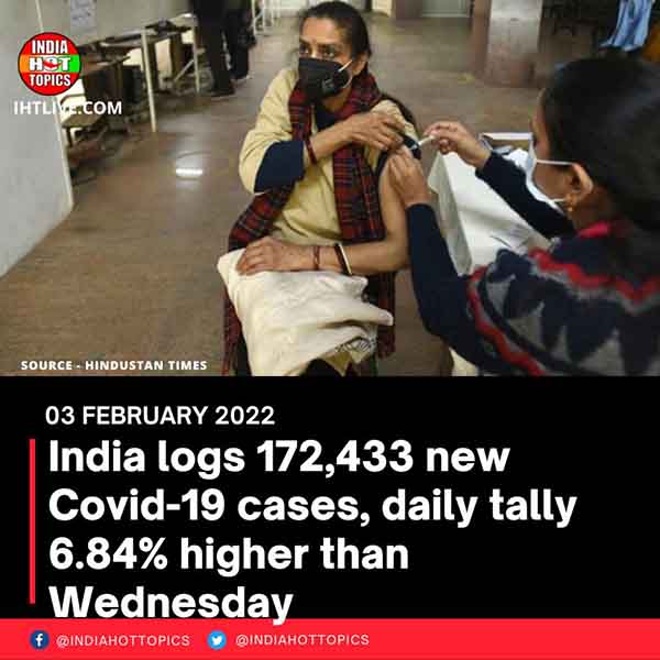India logs 172,433 new Covid-19 cases, daily tally 6.84% higher than Wednesday