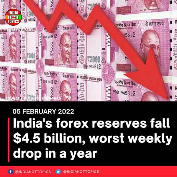 India’s forex reserves fall .5 billion, worst weekly drop in a year