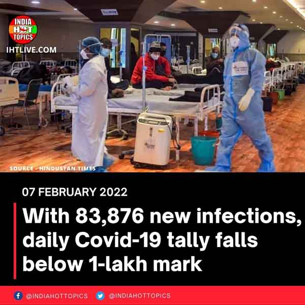 With 83,876 new infections, daily Covid-19 tally falls below 1-lakh mark