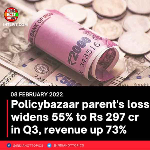 Policybazaar parent’s loss widens 55% to Rs 297 cr in Q3, revenue up 73%