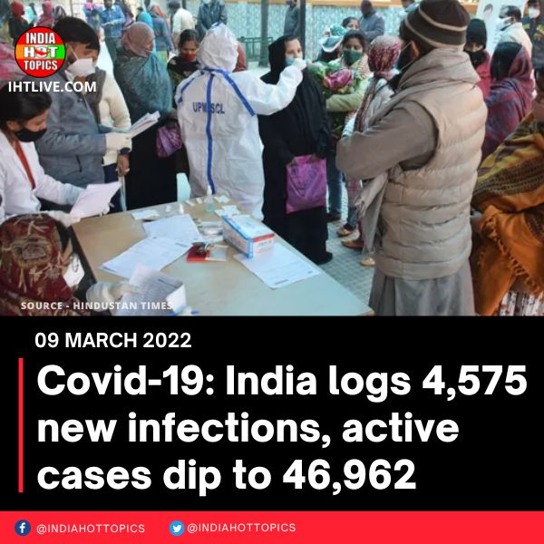 Covid-19: India logs 4,575 new infections, active cases dip to 46,962