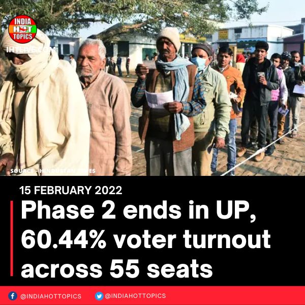 Phase 2 ends in UP, 60.44% voter turnout across 55 seats