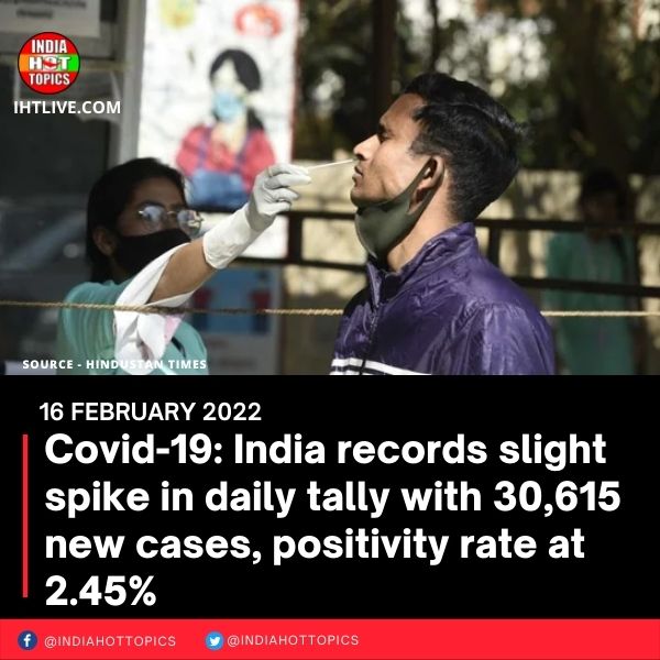 Covid-19: India records slight spike in daily tally with 30,615 new cases, positivity rate at 2.45%