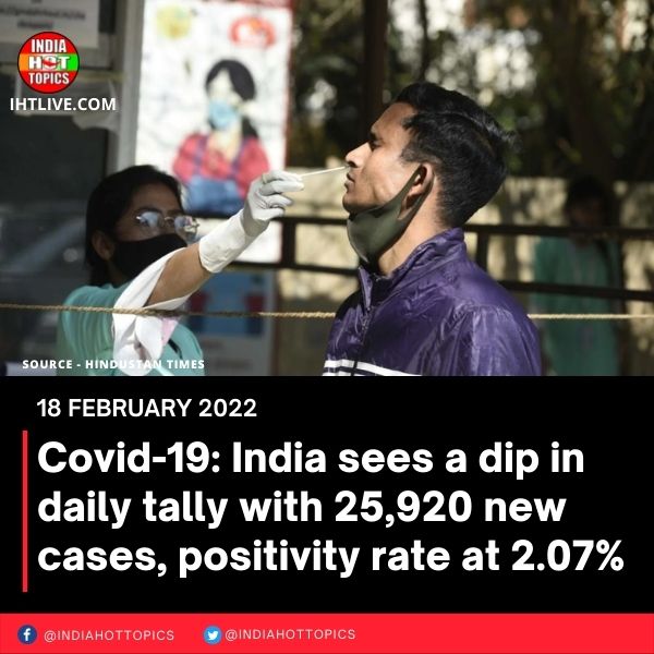 Covid-19: India sees a dip in daily tally with 25,920 new cases, positivity rate at 2.07%