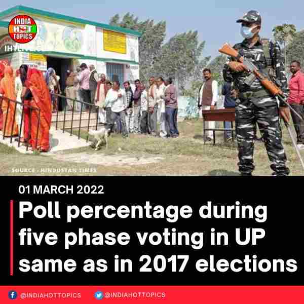 Poll percentage during five phase voting in UP same as in 2017 elections
